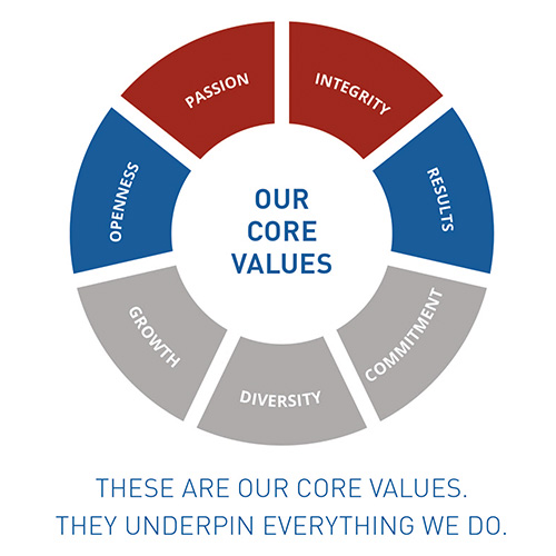 The photo is highlighting iTD core values